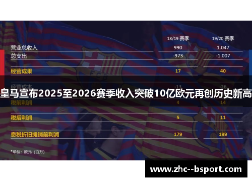 皇马宣布2025至2026赛季收入突破10亿欧元再创历史新高